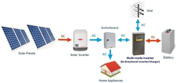 How Do Solar Panels Work? 6