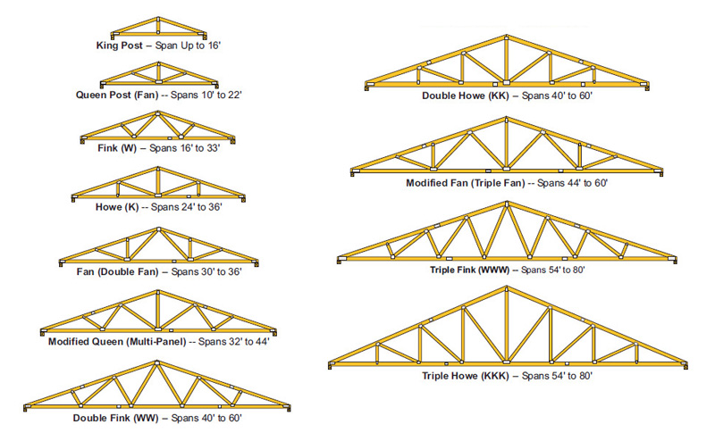 Common Trusses