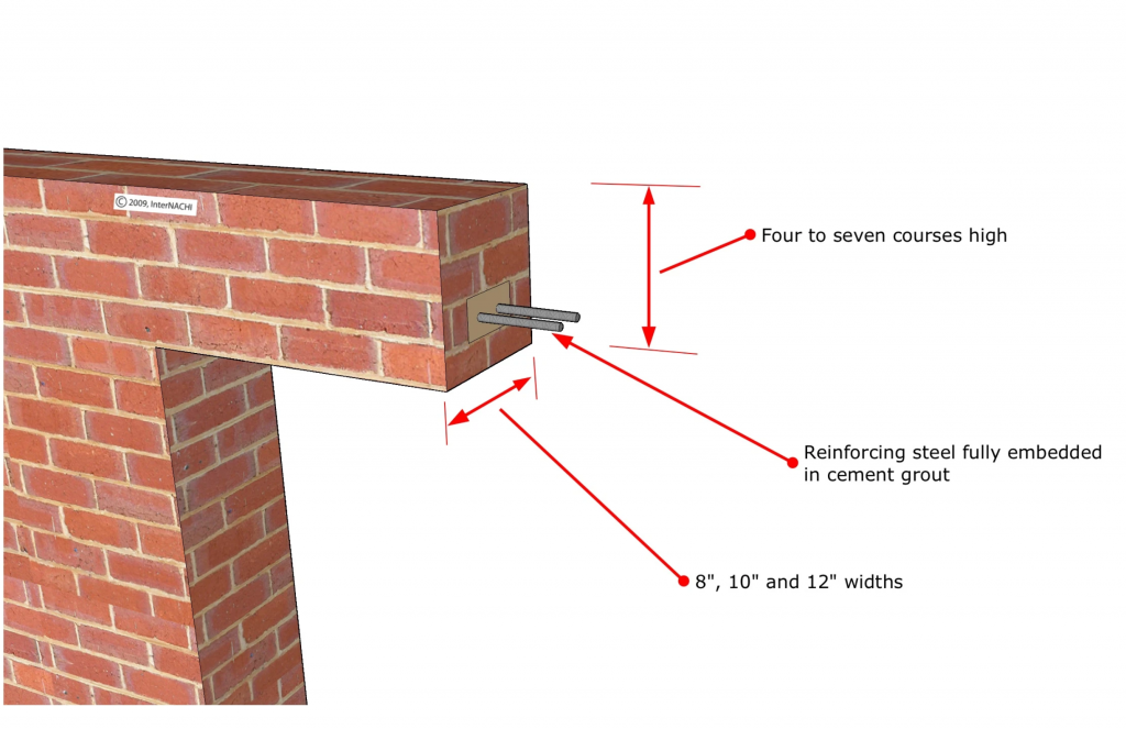 Best 7 Different types of lintel beam? How are they important in construction? 13