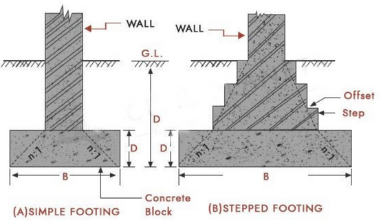 What Is Spread Footing? 8 Different Types of Spread Footing 12