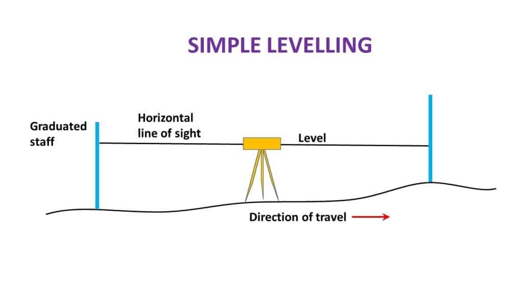 Understanding 4 the Different Types of Levelling in Surveying 2